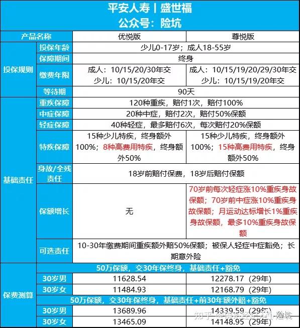 平安人壽盛世福一共兩款產品,一款叫做盛世福優悅版,一款叫做盛世福