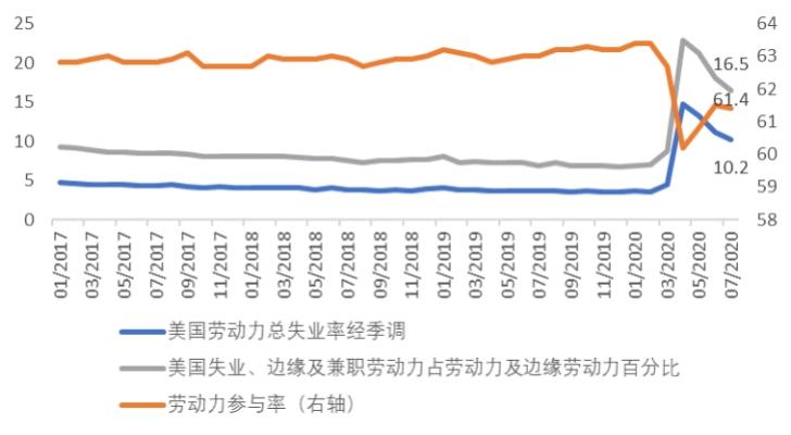 美國非農數據勝預期 但就業復甦步伐緩慢