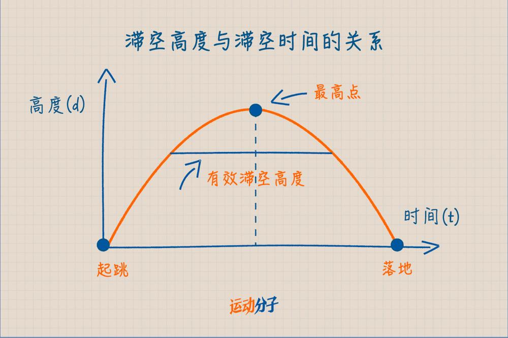 这是球员助跑起跳的一个轨迹,纵轴是高度,横轴是时间↓↓滞空的原理