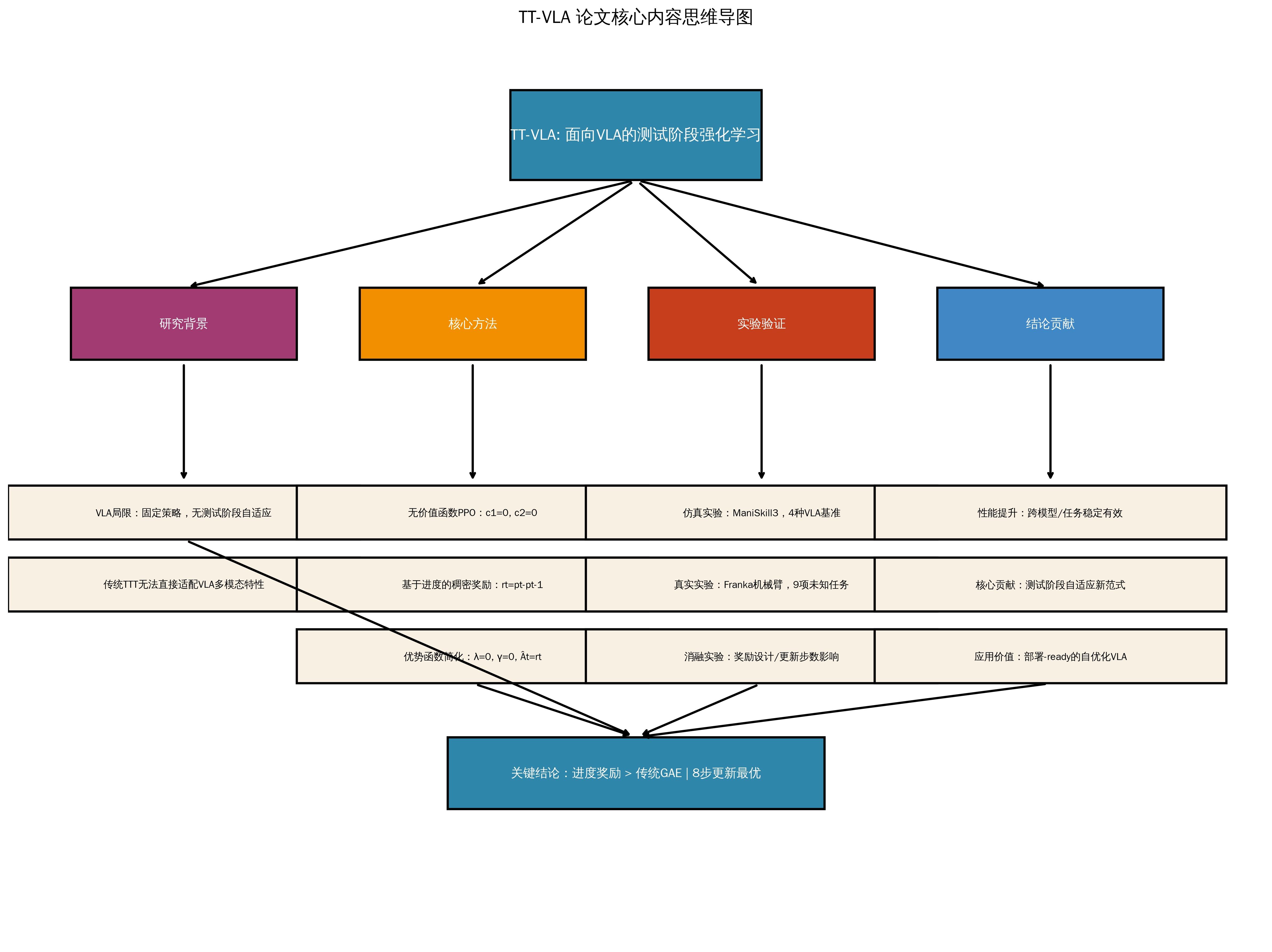 Via Test Example Question 具身54:On-the-Fly VLA Adaptation via Test-Time Reinforcement Learning - 知乎