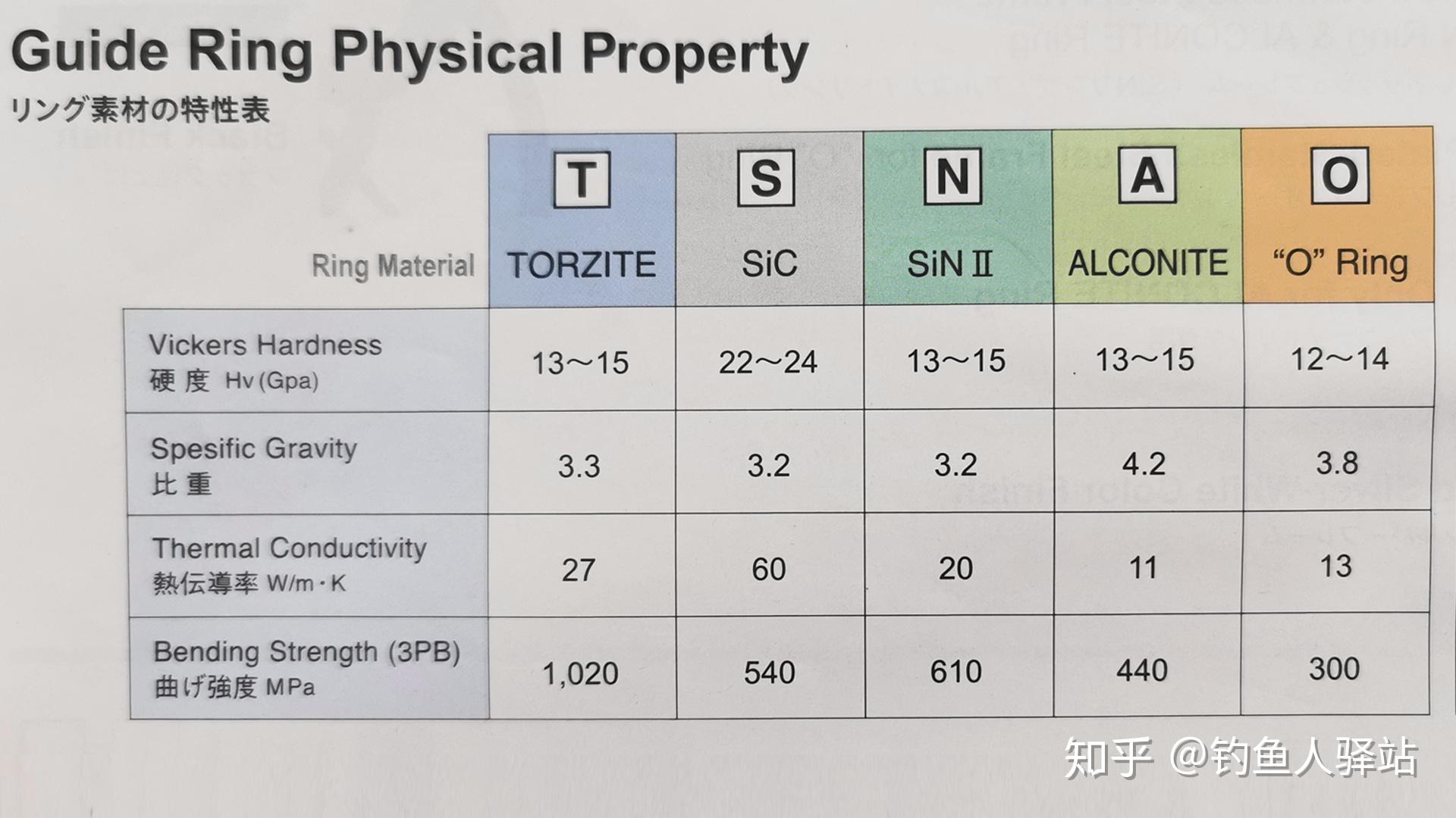路亚竿核心价值就在导环上,富士的导环种类繁多,不要被店老板坑! - 知乎