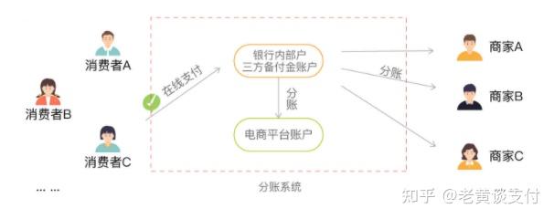 第三方支付通道的优势之(八)—分账(一) - 知乎