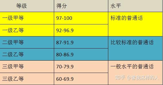 普通話等級標準和分數說明