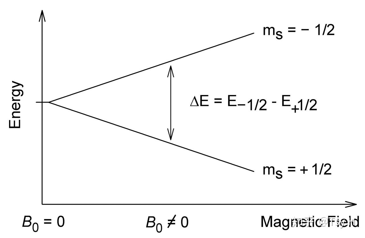 boltzmann分佈n611/2=n2(16167ωb2kbt)n 1/2=n2(1 67ωb2kbt