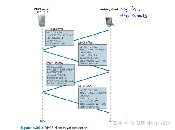 【计算机网络05】IPv4 and Addressing 知乎