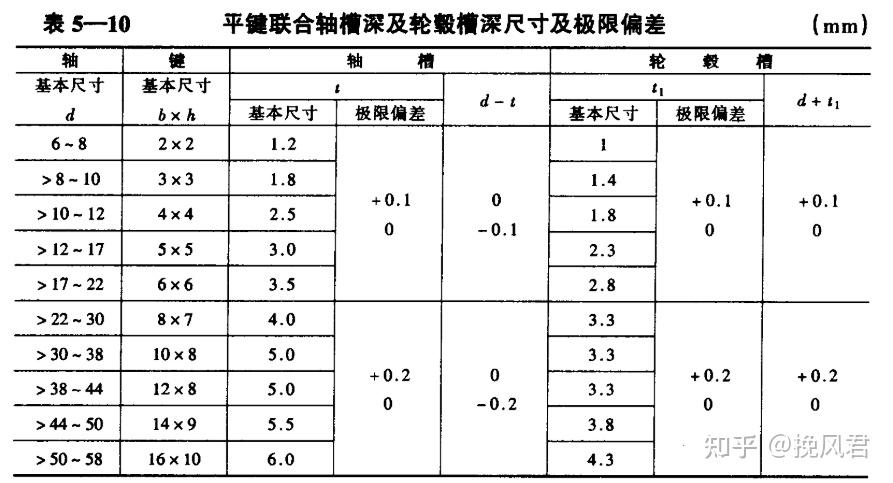 机械师技能二:公差设计(附工具) - 知乎