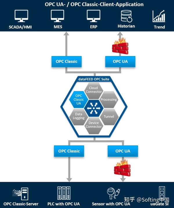 应用案例 | 升级OPC Classic到OPC UA，实现安全高效的数据通信 - 知乎