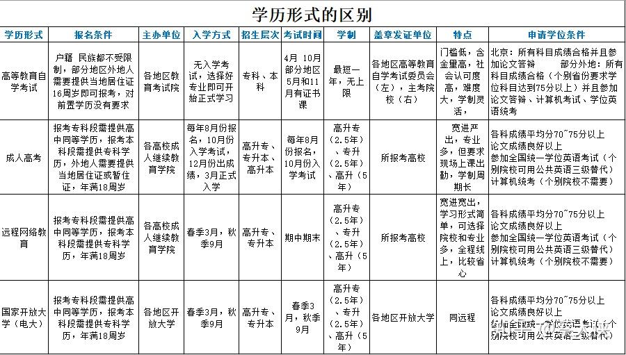 4种成人学历形式的区别