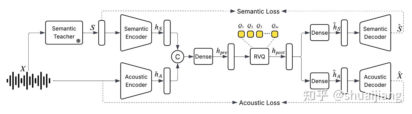Tokenization Sound 大模型时代的Audio Tokenizer总结与思考 - 知乎