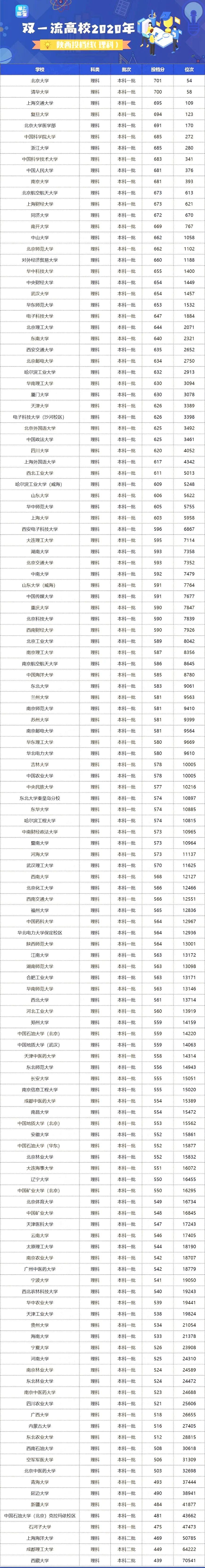 2023高考生速讀丨雙一流大學近3年在陝西錄取分數線和位次彙總