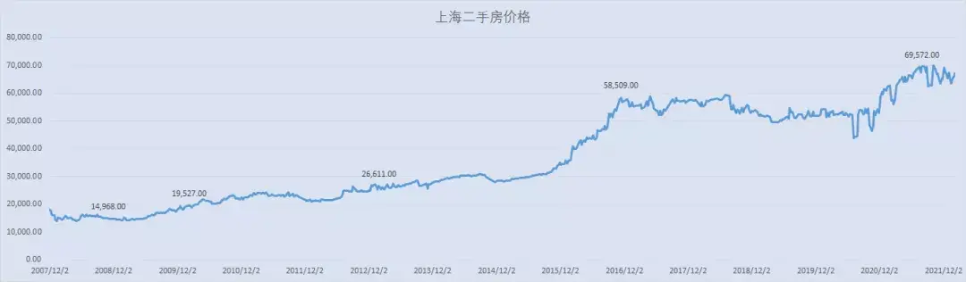 19852021日本土地價格走勢20072022上海房價走勢20232033上海房價走勢