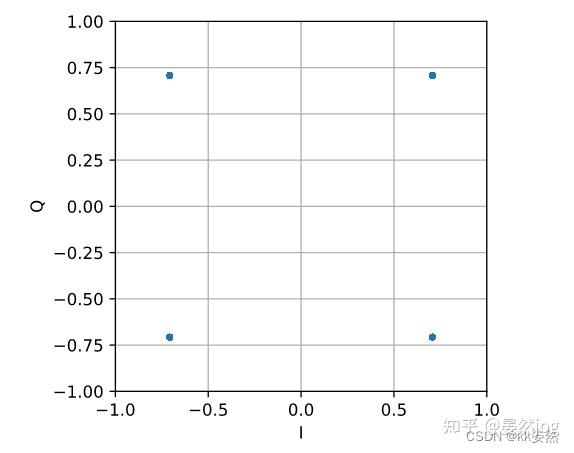 4、数字调制【入门软件无线电（SDR）】PySDR：使用 Python 的 SDR 和 DSP 指南 - 知乎