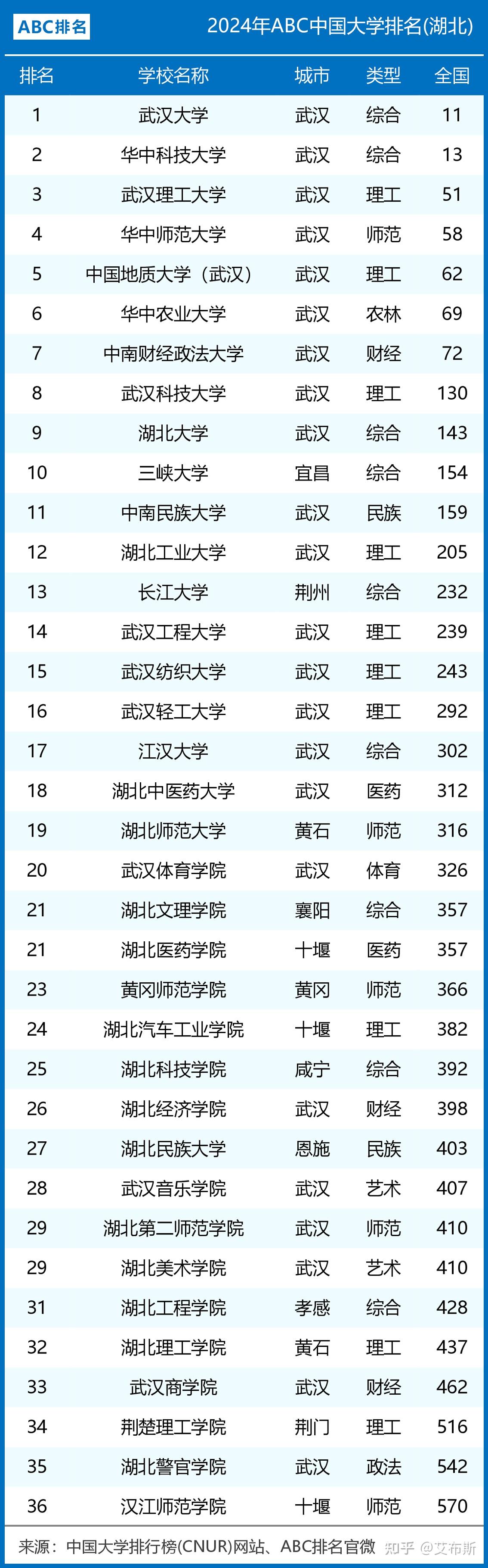 湖北理工学院 排名图片