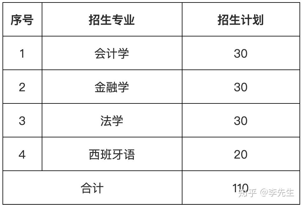 貴州財經大學2020年第二學士學位招生章程 - 知乎