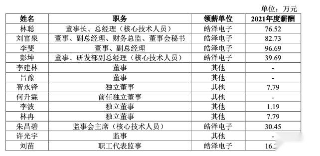 皓澤電子不存在突擊確認收入情形董事長林聰2021年薪酬7652萬