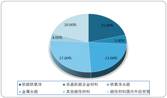 磁性材料屬於什麼行業國內磁性材料行業特點