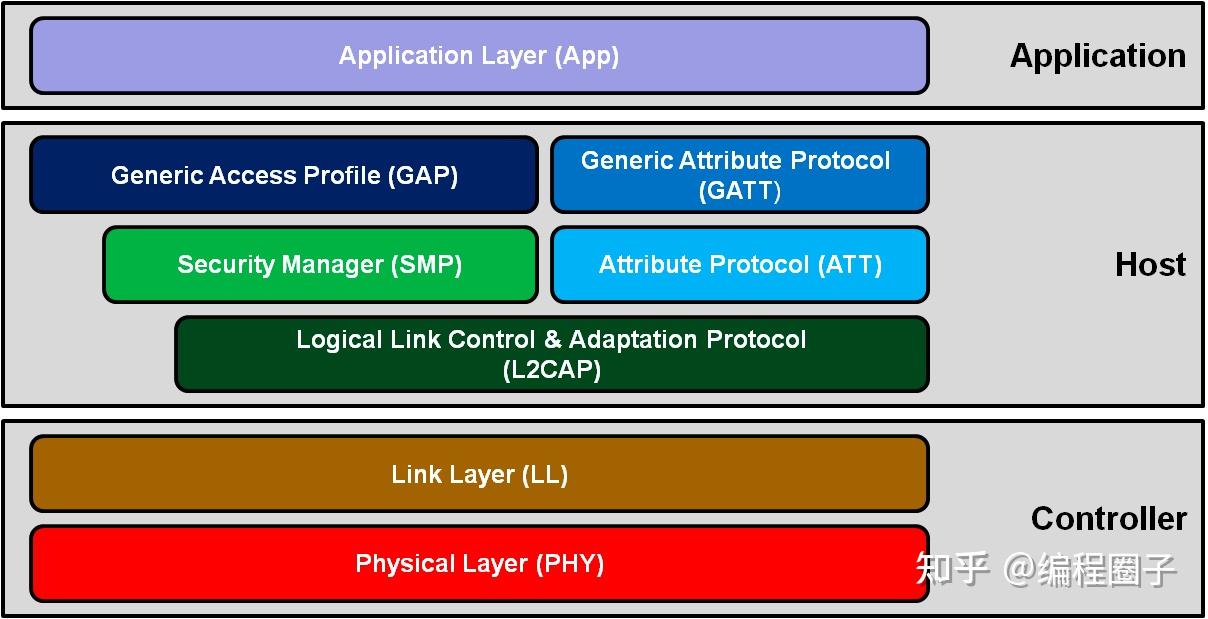 ESPC3入门17. 低功耗蓝牙GATT Server 知乎