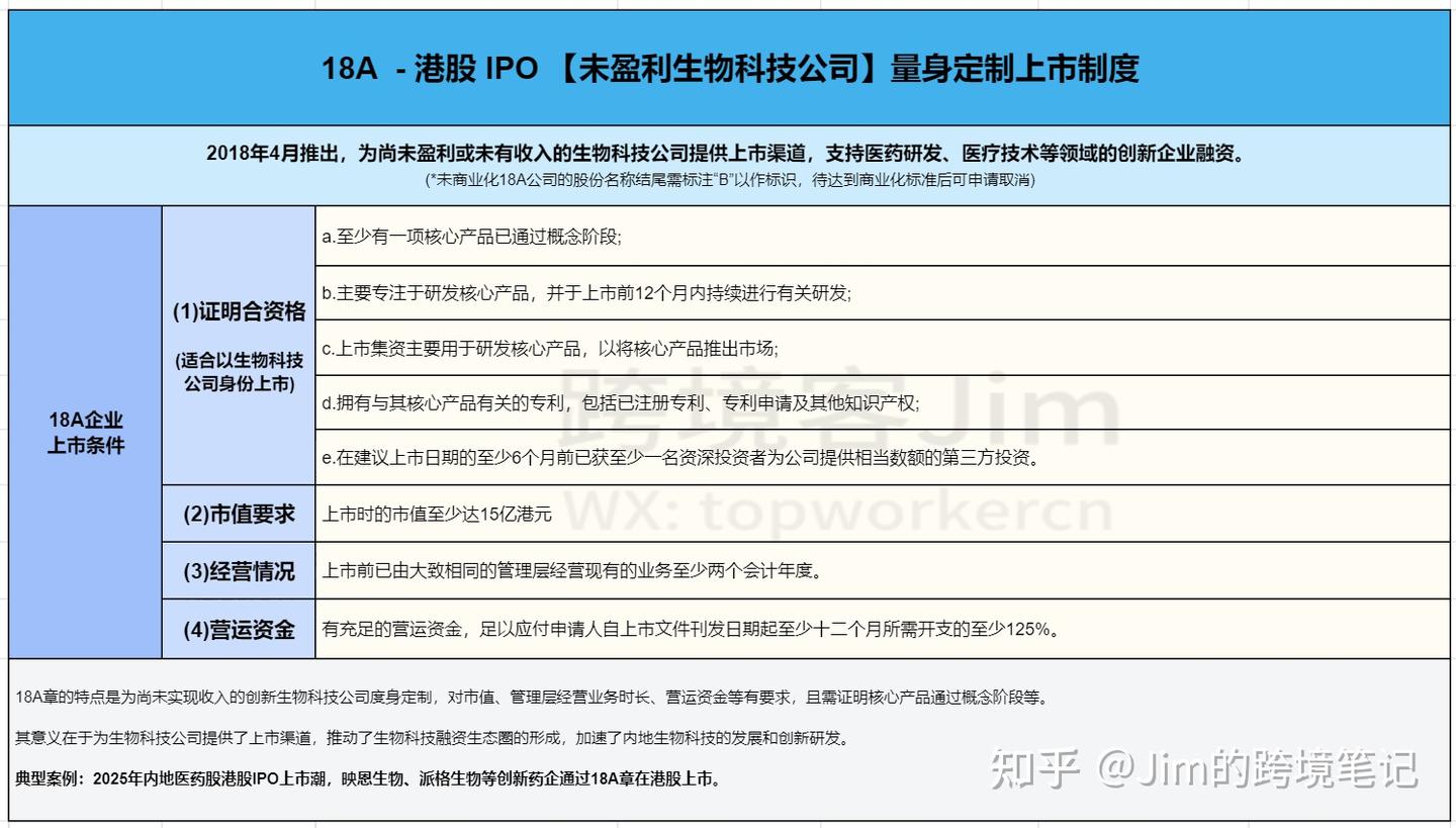 18C企业和18A企业上市制度 - 知乎