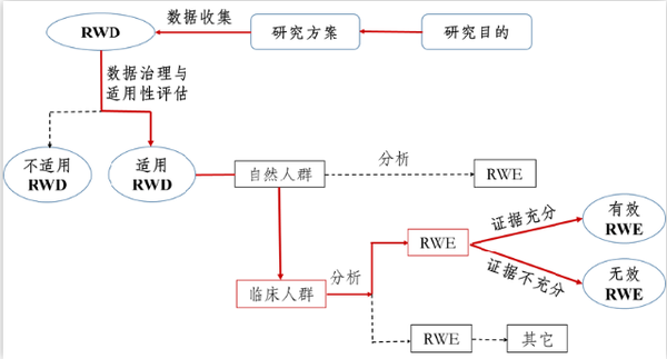 笔记整理 什么是真实世界研究 知乎