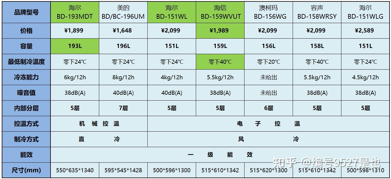 2022年立式冰柜选购攻略丨卧式冰柜vs立式冰柜减霜or无霜