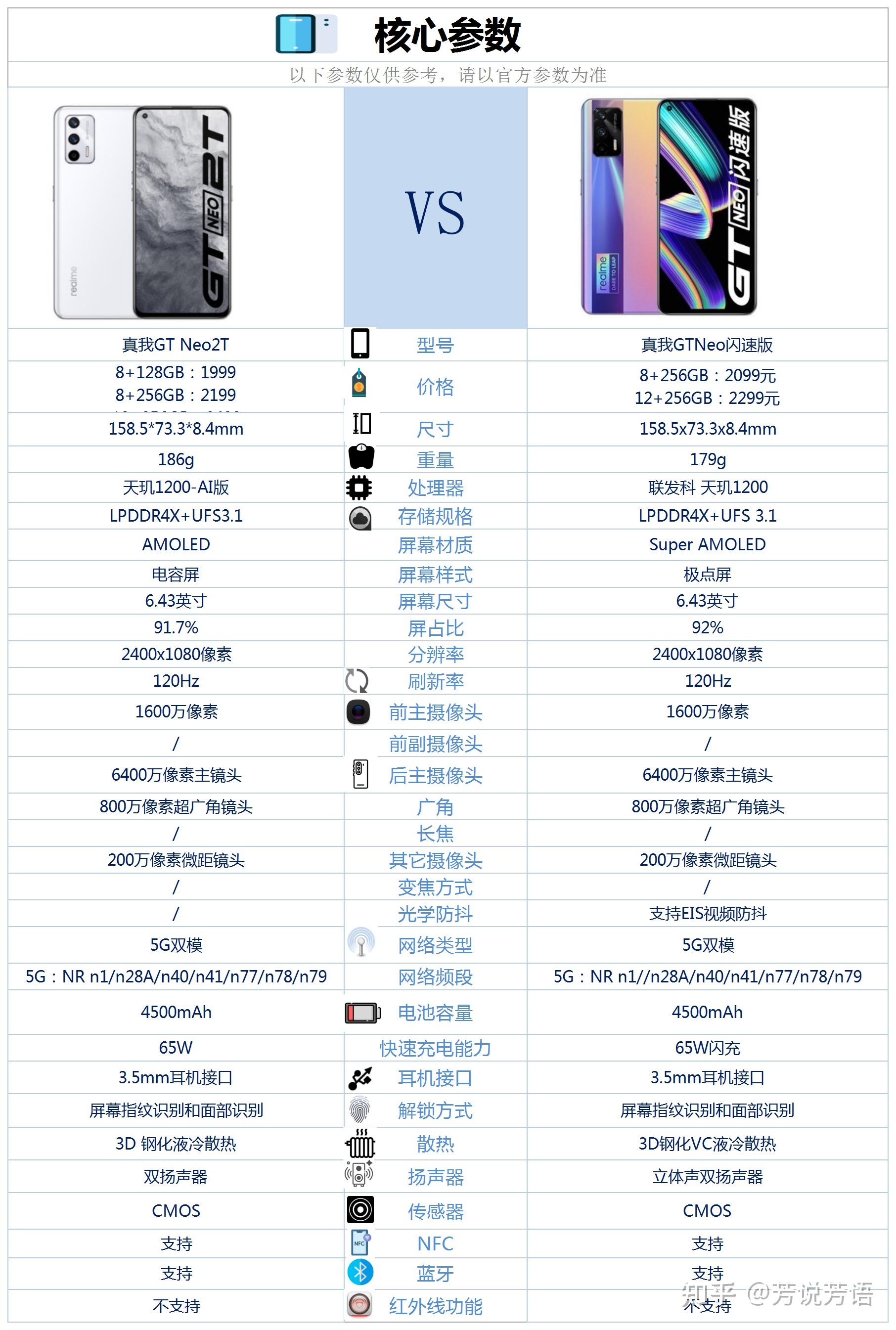 真我gtneo2t和gtneo闪速版相比较,该如何选?