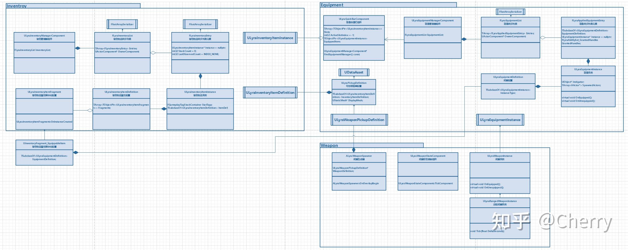 UE5 Lyra项目学习（三） 背包，装备，武器模块 - 知乎