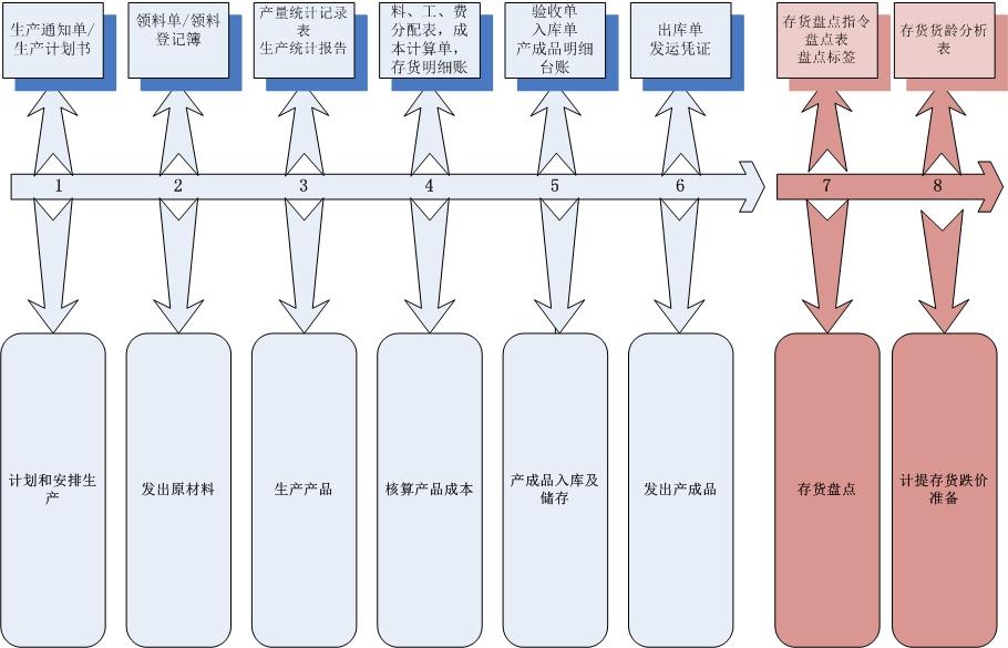 识别与评估重大错报风险之生产与存货循环