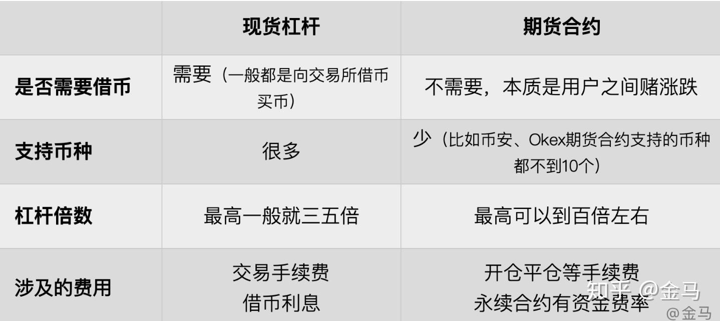 要不要开杠杆？要不要做合约？要不要放大收益？ | 灵魂三连拷问- 知乎