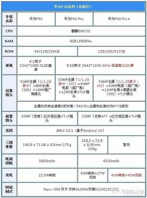配置参数3月26日晚9点,世人瞩目的华为p40系列全球发布会在线上举行.