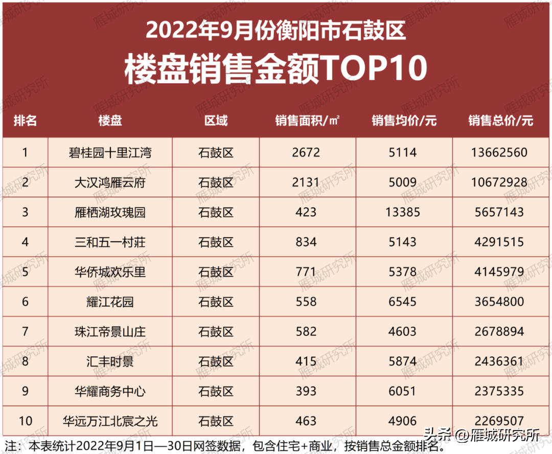 9月份衡阳楼市销量排行榜出炉!看看哪些楼盘卖得好 - 知乎