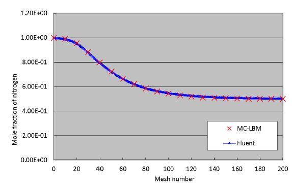 研发准确的气体扩散模型