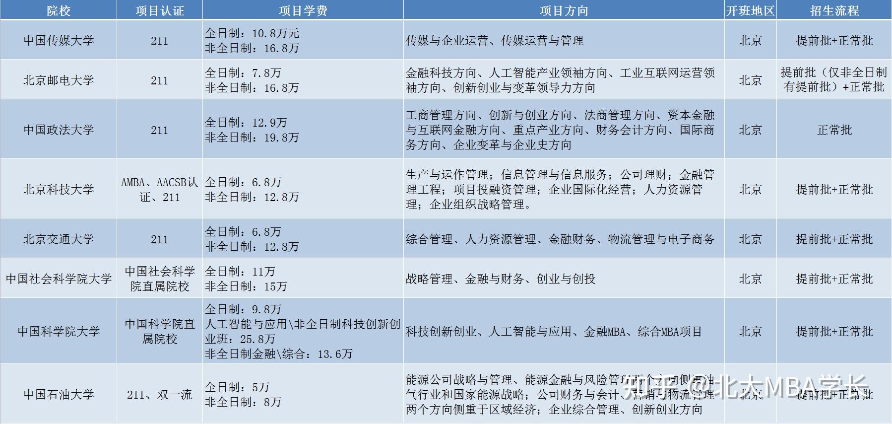 FW: MBA的学费一般在多少?学MBA有啥用? FW: MBA的学费一般在多少?学MBA有啥用?