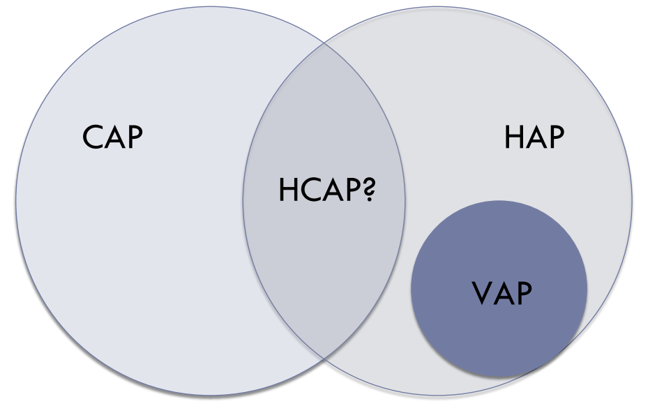 vap)医疗机构相关肺炎(healthcare associated pneumonia,hcap),非