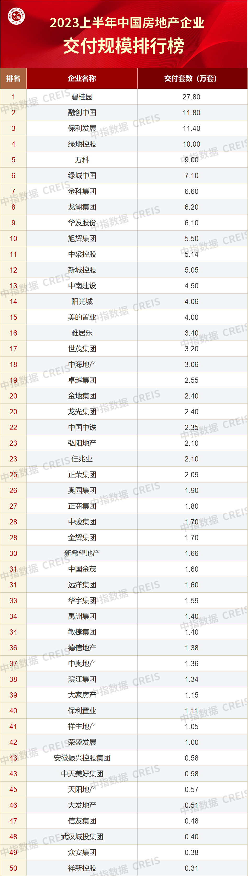 2023上半年中国房地产企业交付规模排行榜 知乎 9289