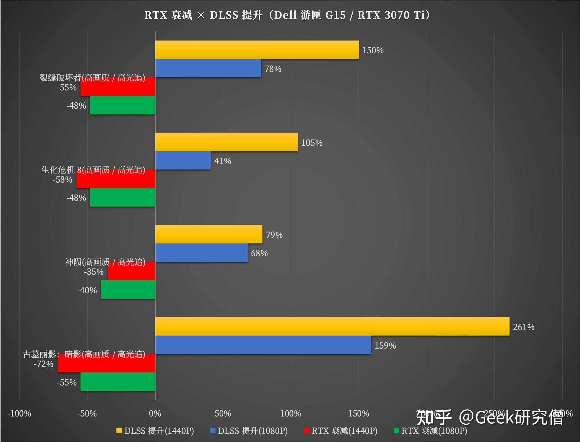 i712700hrtx3070ti的dell遊匣g15黑金版頂配到底性能有多強