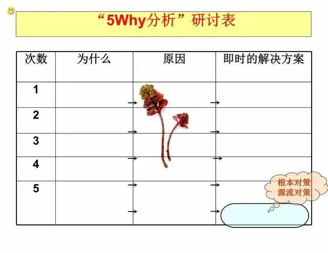 【质量工具】5why分析法的八大步骤，附PPT课件 - 知乎
