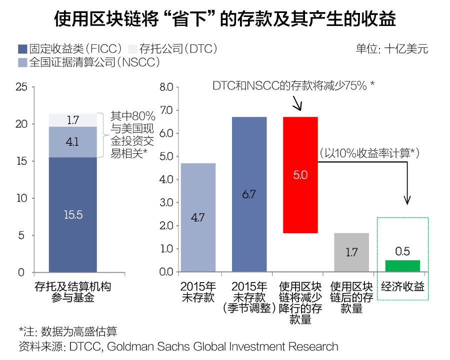 高盛谈区块链 高盛中国区 六个ceo