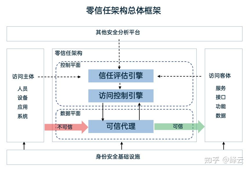 什么是零信任 - 知乎