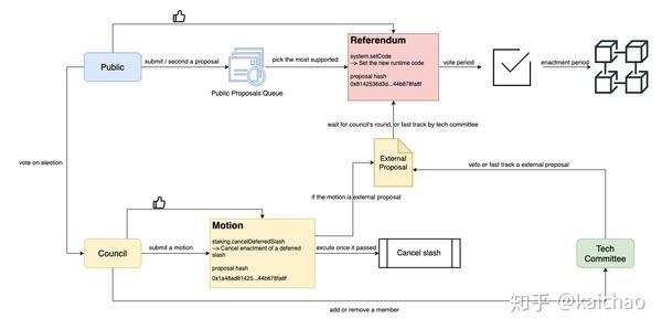 Kusama系列 如何进行链上治理 知乎