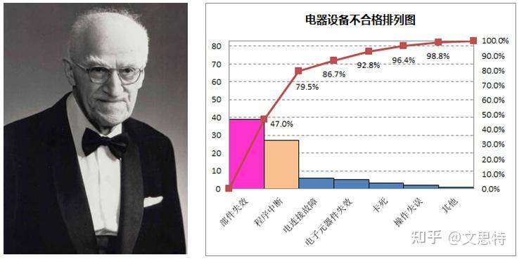 排列图 - QCC小组活动推行知识系列介绍 - 知乎