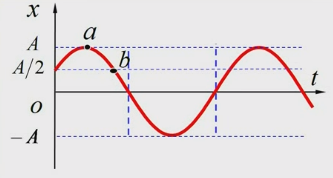 拓展【振动与波】简谐运动的基本概念、模型、能量与合成 - 知乎
