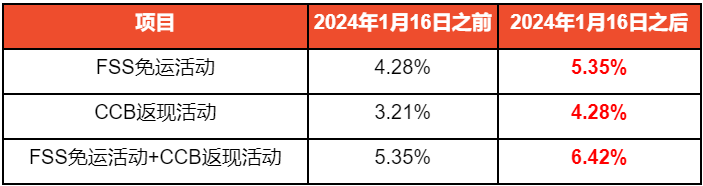 賣家糟心shopee上調兩大服務費率18小時攬入15億該模