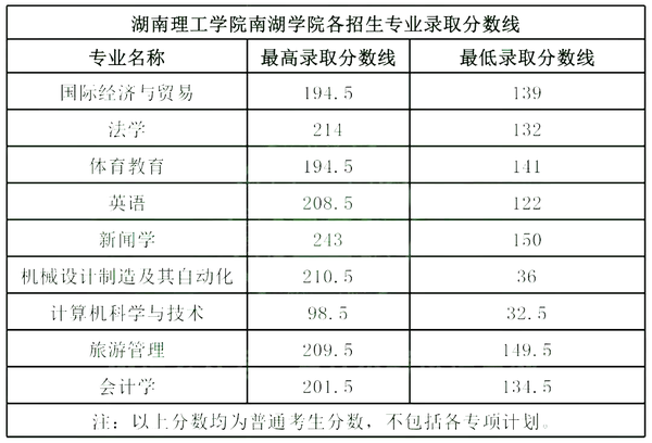 湖南科技2020录取分数线_湖南科大潇湘学院录取分数线_2024年湖南科技大学潇湘学院录取分数线（2024各省份录取分数线及位次排名）