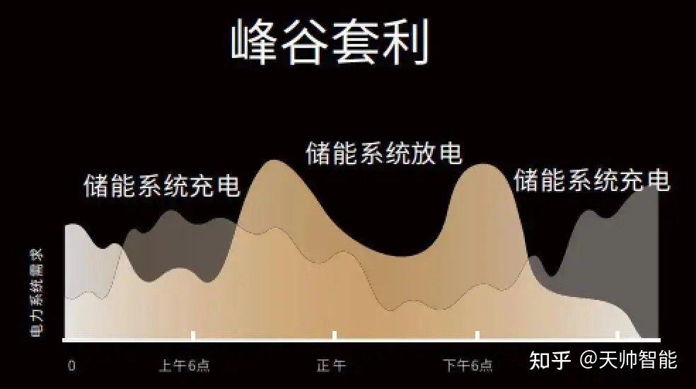 相继出台了清洁采暖财政补贴政策,与国家电网峰谷电价政策相结合,居民