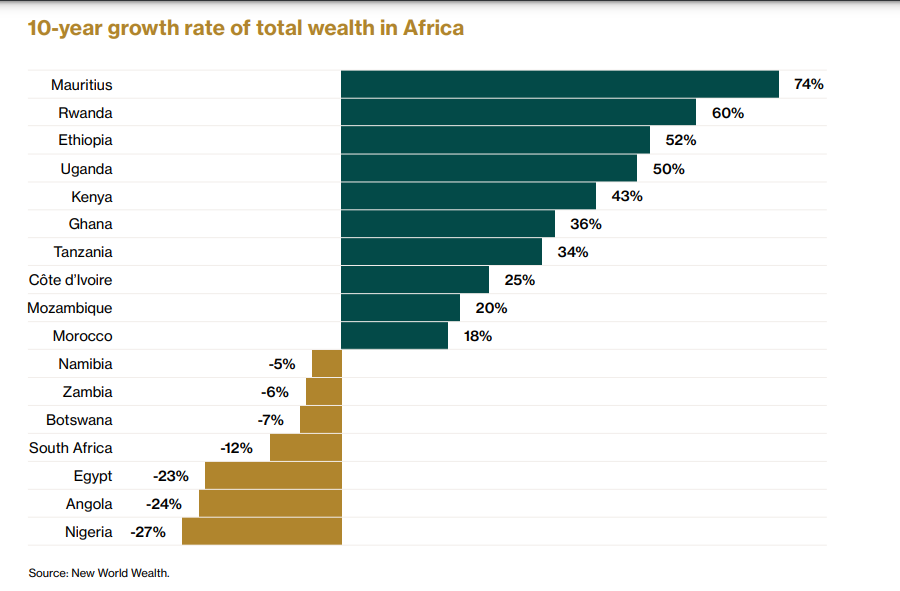 2022年非洲财富报告非洲国家拥有世界上增长最快的私人财富市场