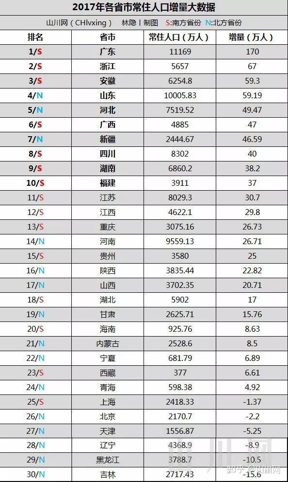 各省市人口_2017年中国各省市人口城镇化率排行榜