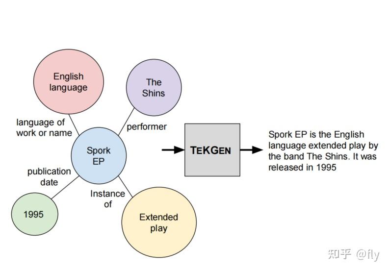 Knowledge Graph Based Synthetic Corpus Generation for Knowledge ...