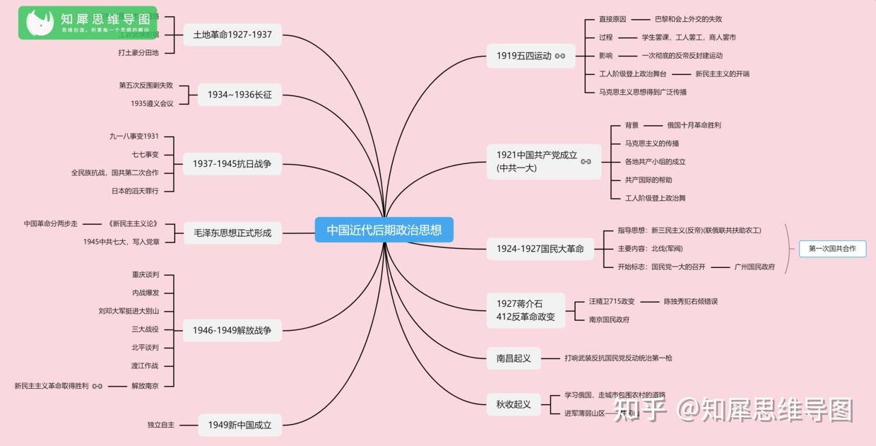 高中歷史中國近代後期政治思想思維導圖www.zhixi.