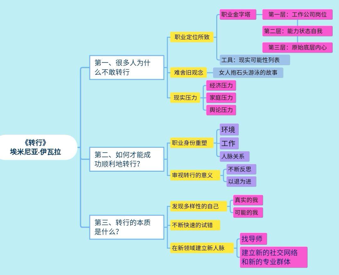 轉行埃米尼亞伊瓦拉思維導圖