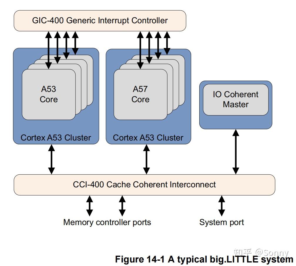 armcortexa系列armv8a程序員指南第14章多核處理器